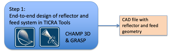 AFTER: “The novel software and direct and simultaneous optimisation avoids the error-prone data exchange between two separate software tools,” Massimilliano Simeoni, Technical Officer
