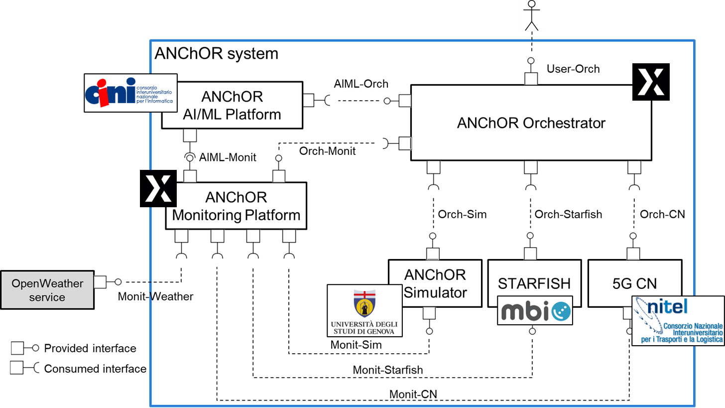 anchor system architecture