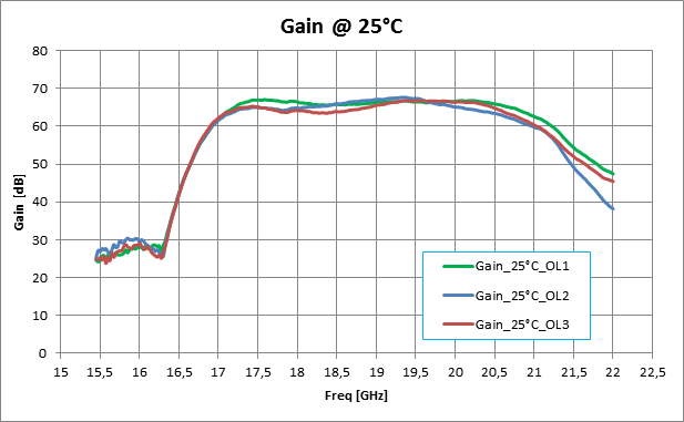 Figure 1 – DOCON Gain/Gain Flatness