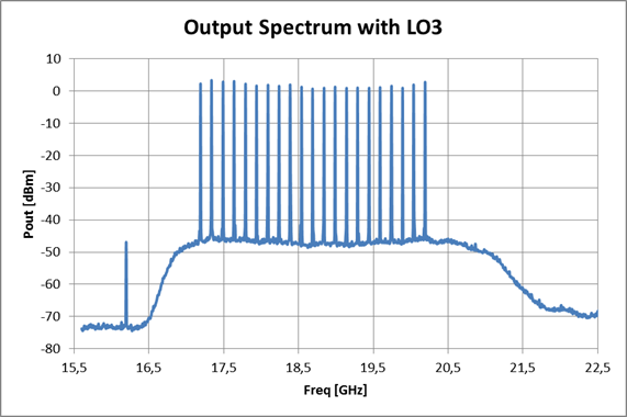 Figure 4 - DOCON Two-tone Test