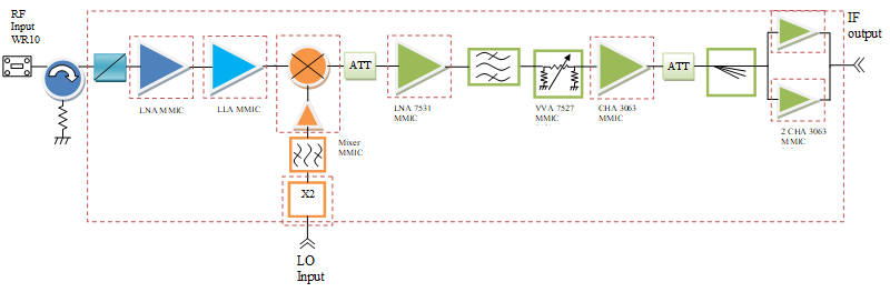 Figure 5 – Receiver/Converter Baseline architecture