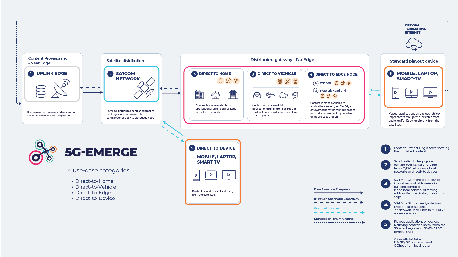 5G-EMERGE product features