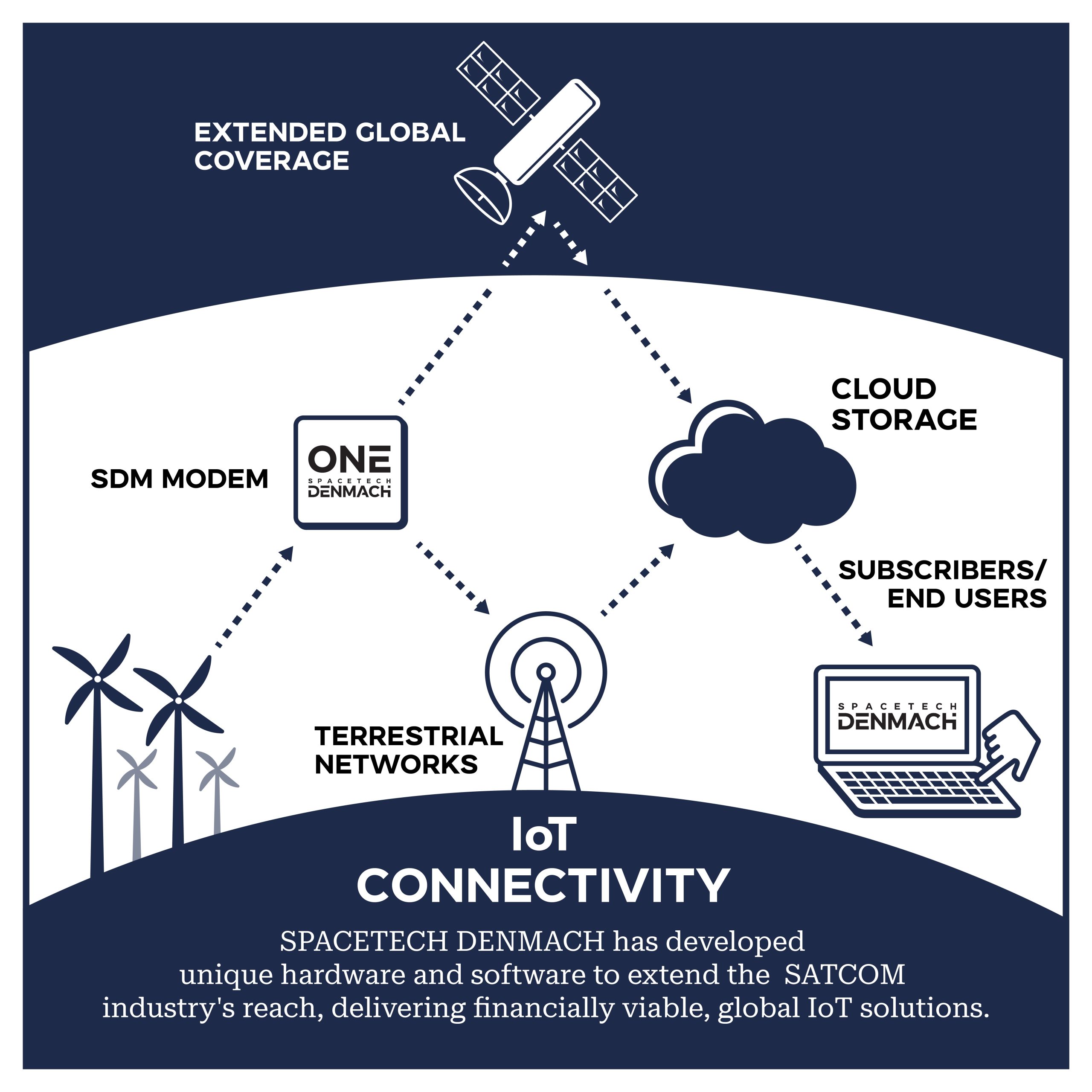 IoT SATCOM Device for Education system architecture