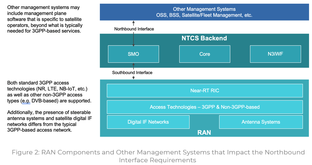Spacetime system architecture