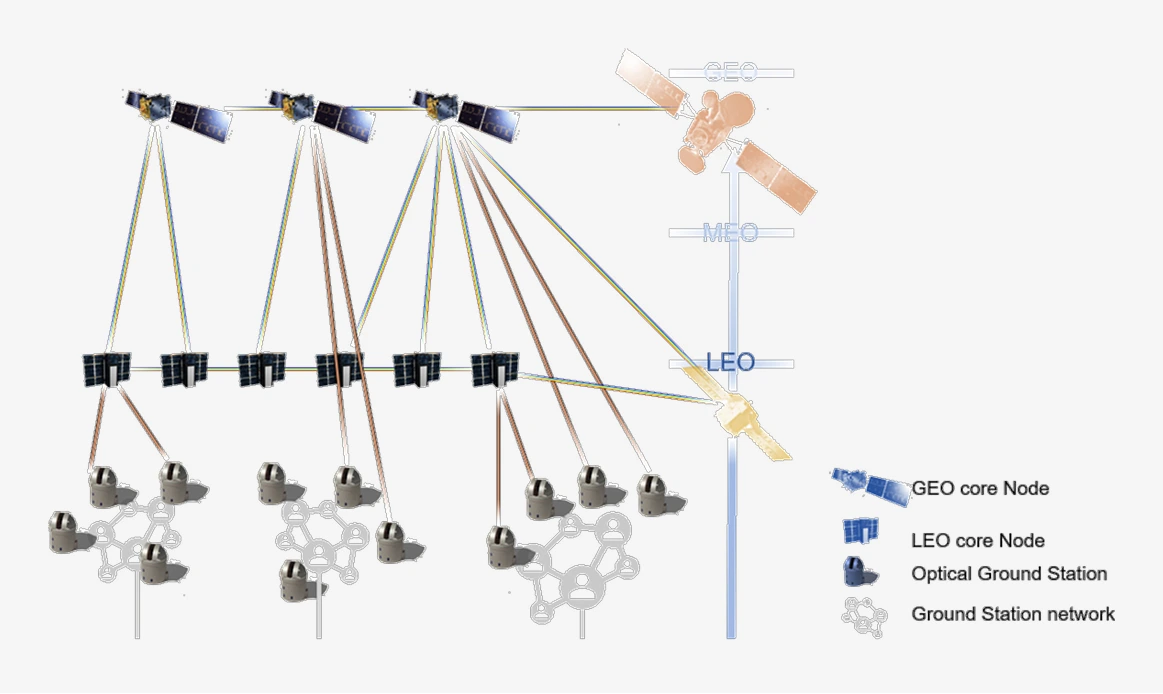 A visual showing a high-throughput optical space network bringing high-data-rate terrestrial connectivity to multiple space users across low Earth orbit (LEO), medium Earth orbit (MEO) and geostationary orbit (GEO), and to ground users located in underserved areas.